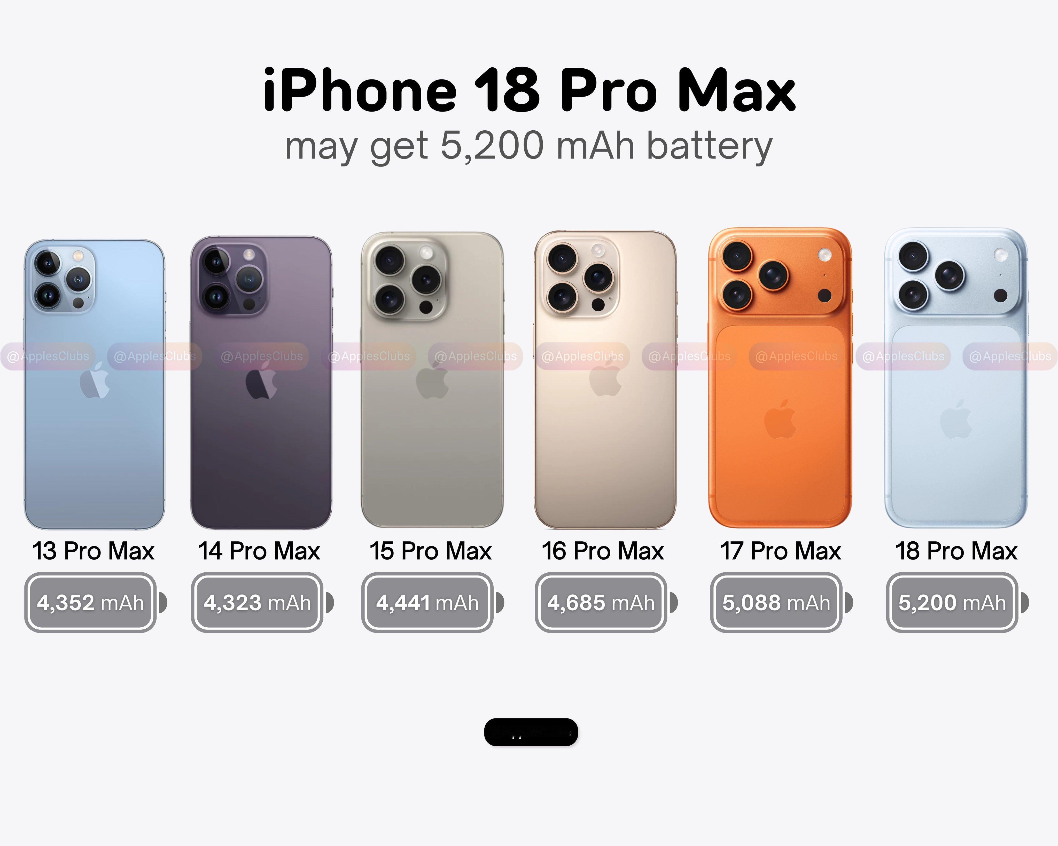 iPhone Pro Max最近几年的电池容量，一个字：稳！ 