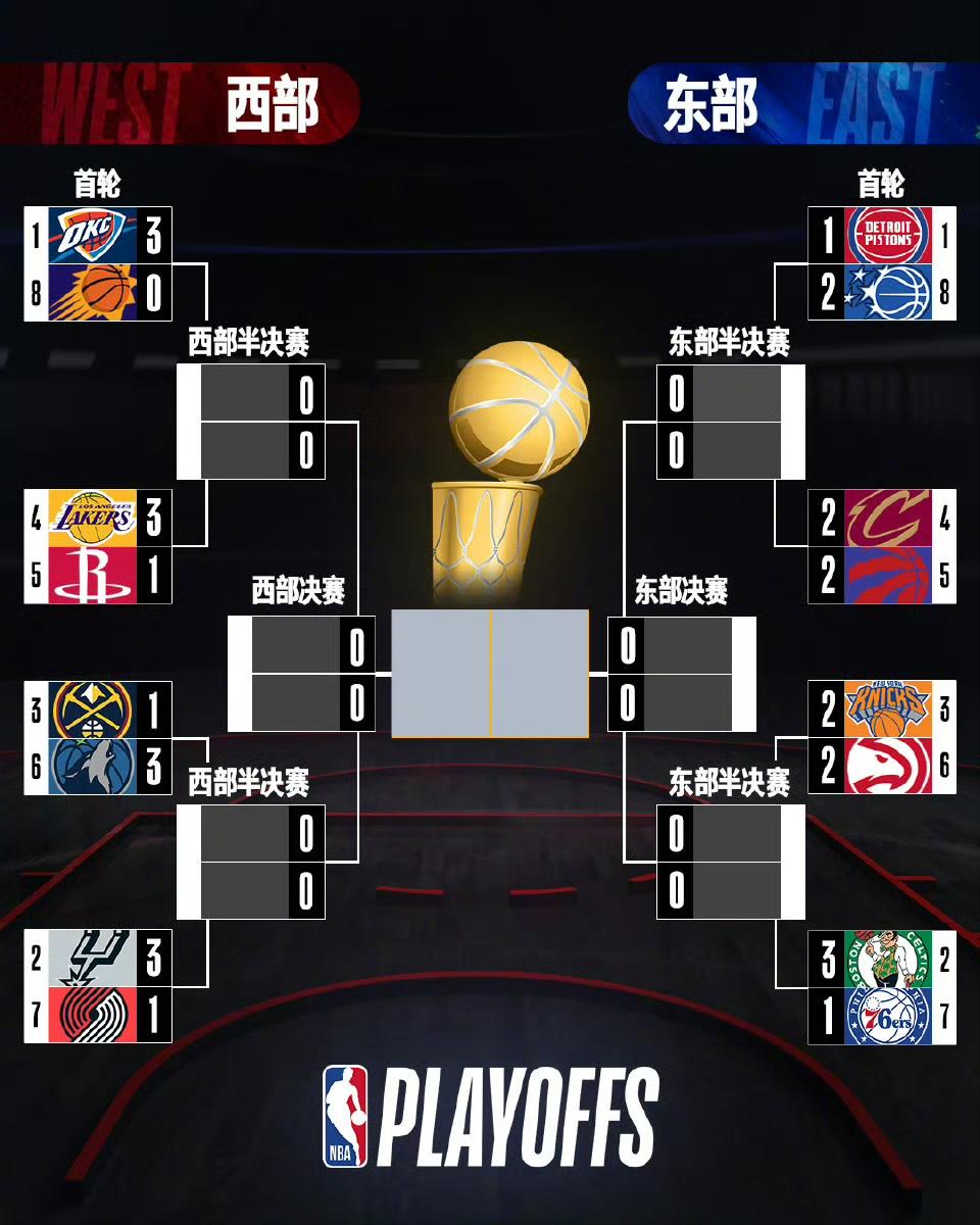 首轮对阵与当前比分：
西部赛区
雷霆（1） vs 太阳（8）：雷霆 3-0 领先