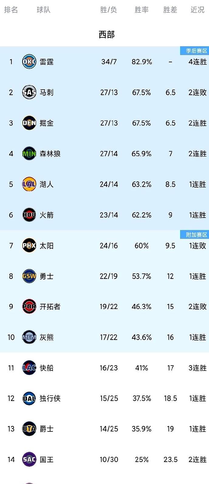 湖人141-116轰碎老鹰，老詹31+9+10顺手收三双，三分雨55%准得离谱。