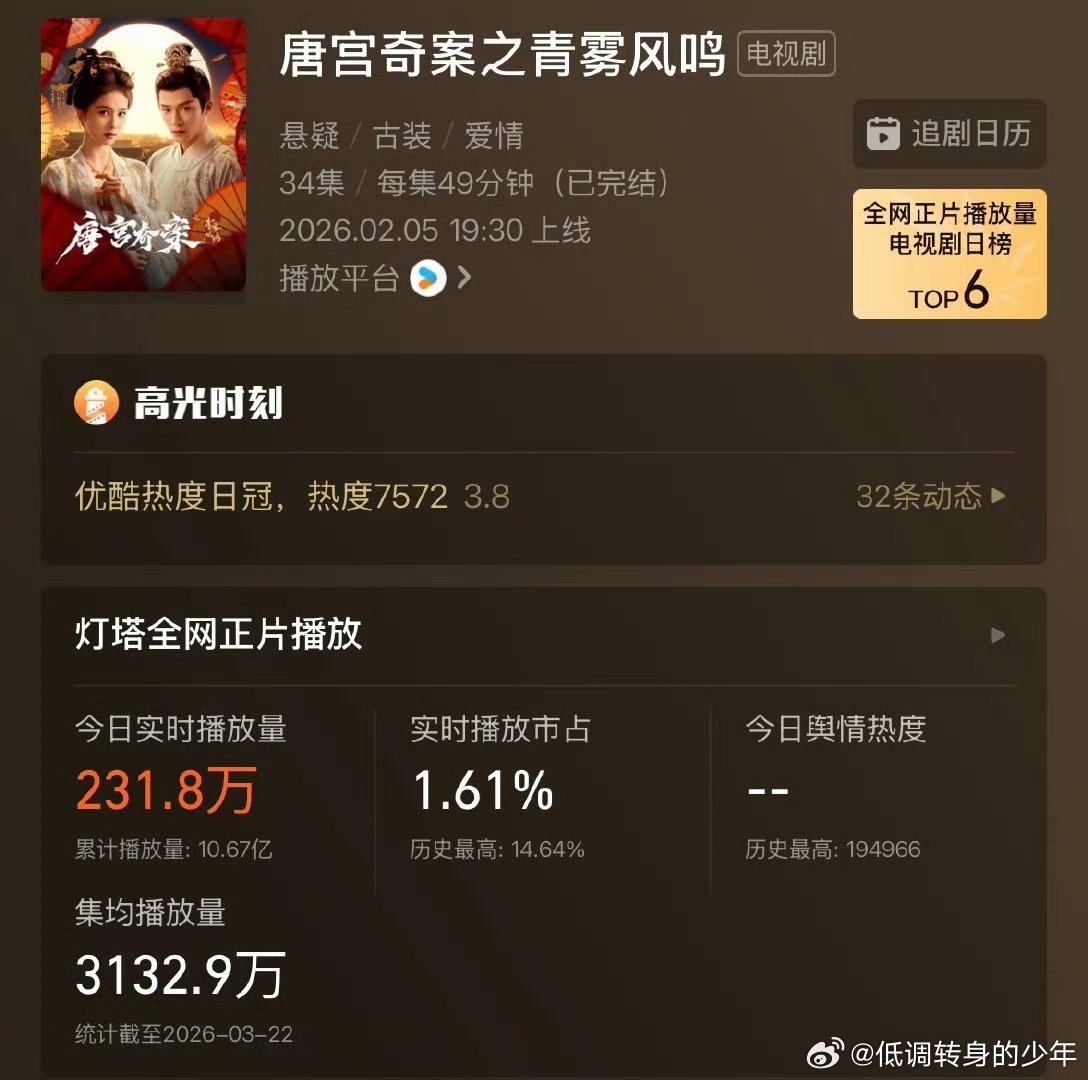 白鹿王星越 《唐宫奇案》灯塔播放量集均3132万昨天生命树1300➕热搜说是长剧