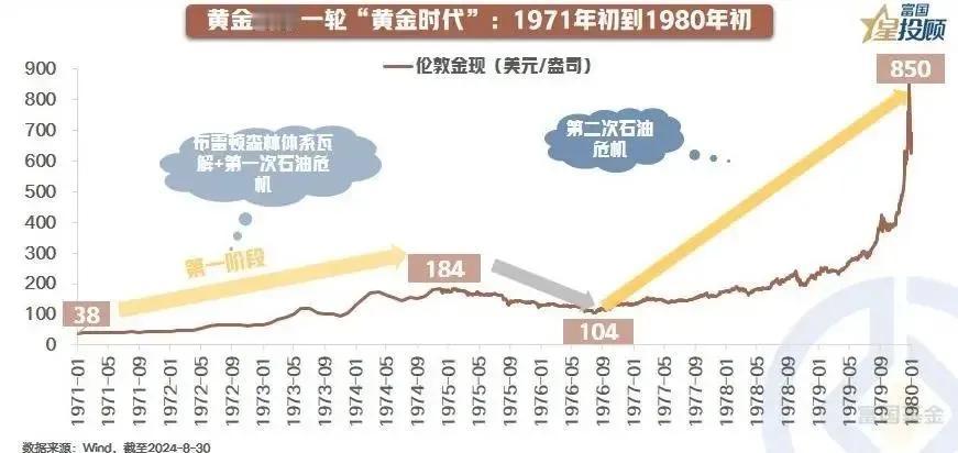 #基金投顾# 【星图说】13幅图，带你重温黄金的“黄金时代”！（二）

黄金的第