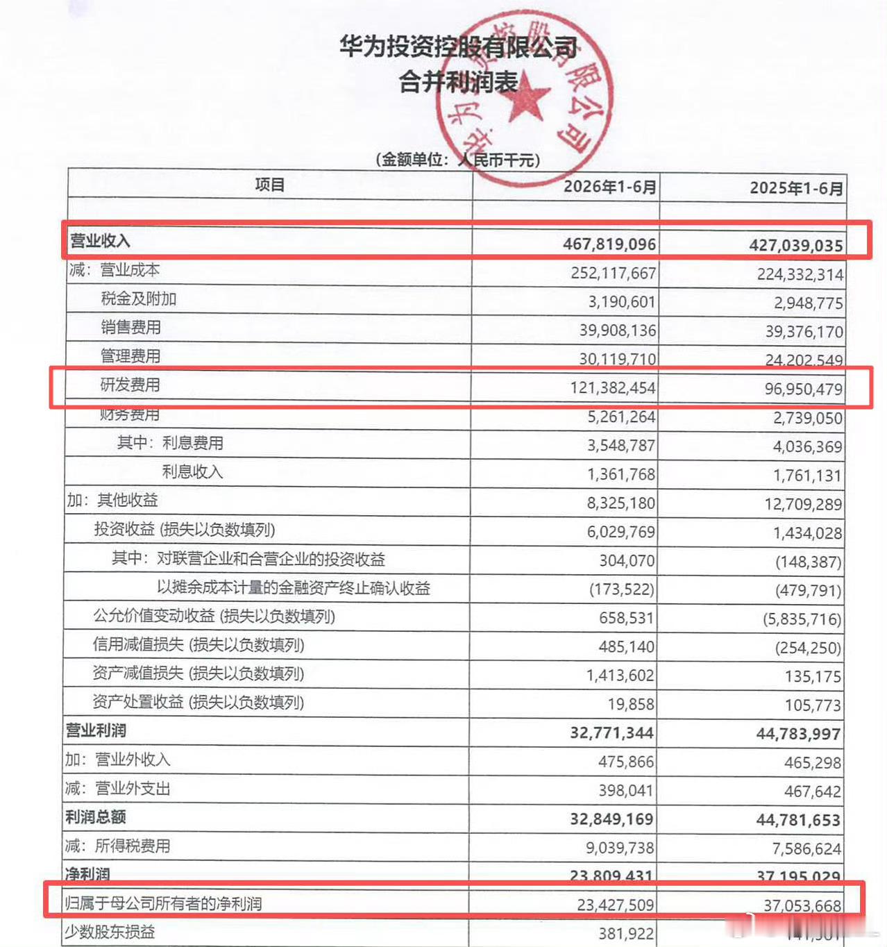 华为上半年营收4678亿元华为上半年研发投入1213亿元不得不说华为在研发上真舍