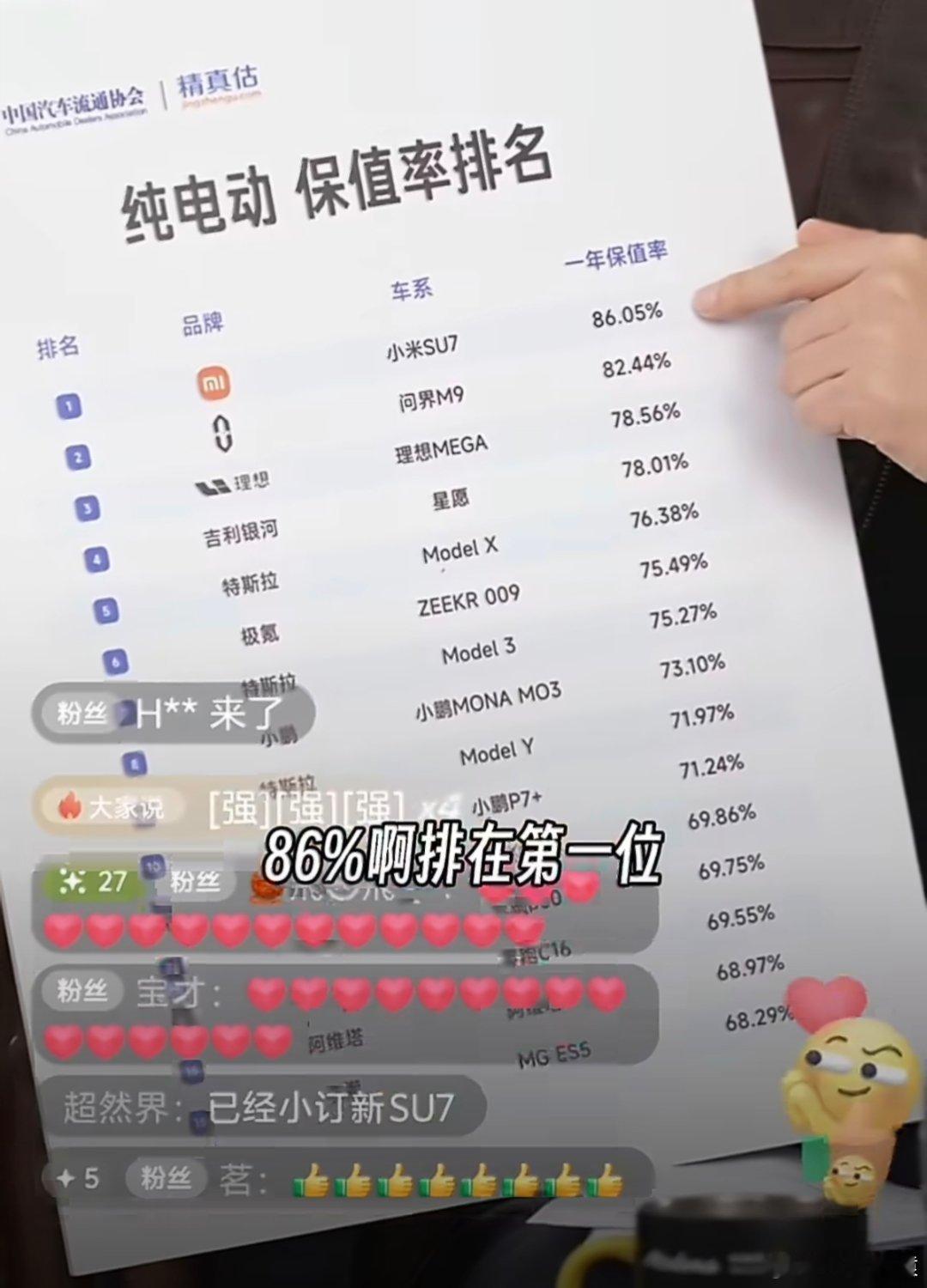 雷军晒SU7保值率超问界纯电动汽车保值率，小米SU7排名第一，问界M9排名第二。