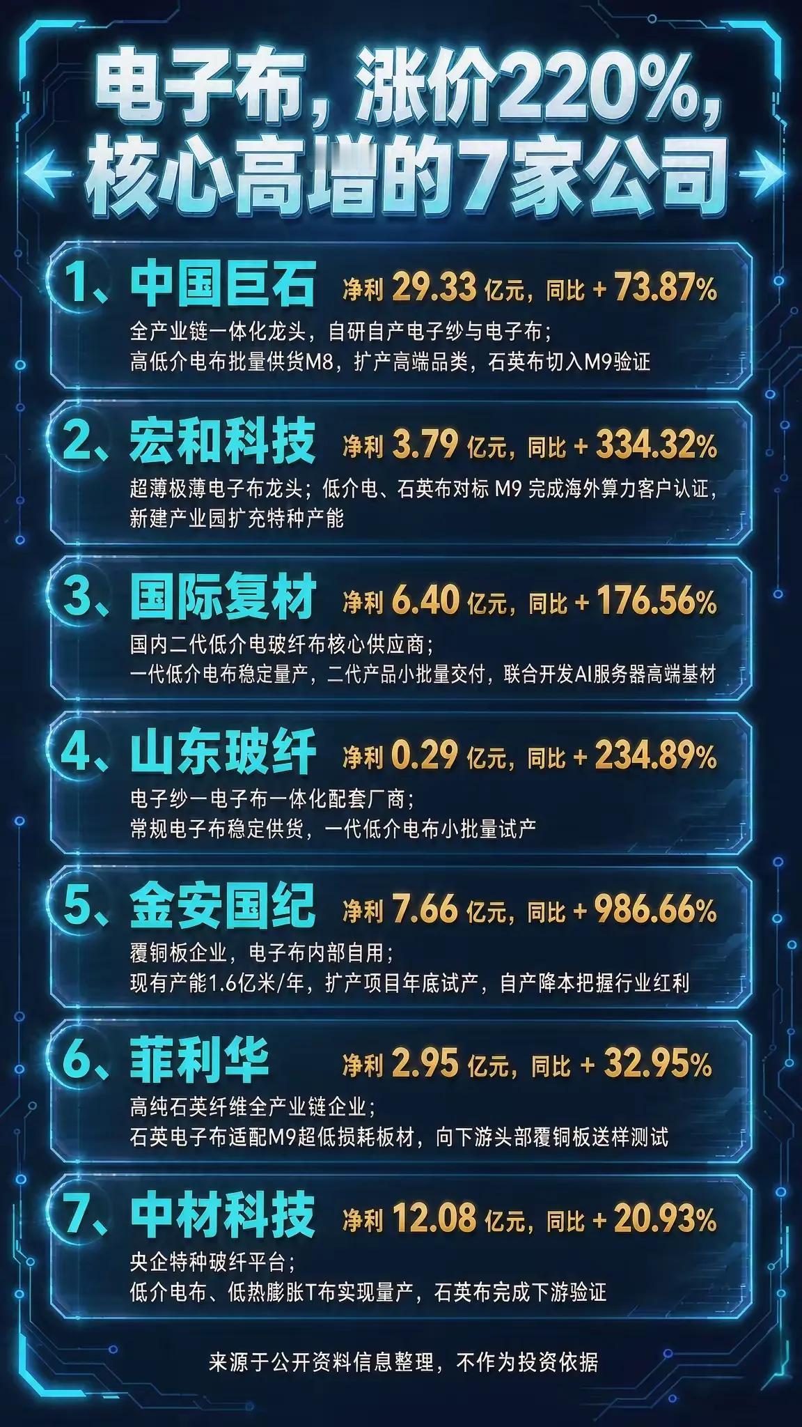 电子布涨价220%，这7家公司业绩直接炸了💥

AI服务器、高速交换机带火高端