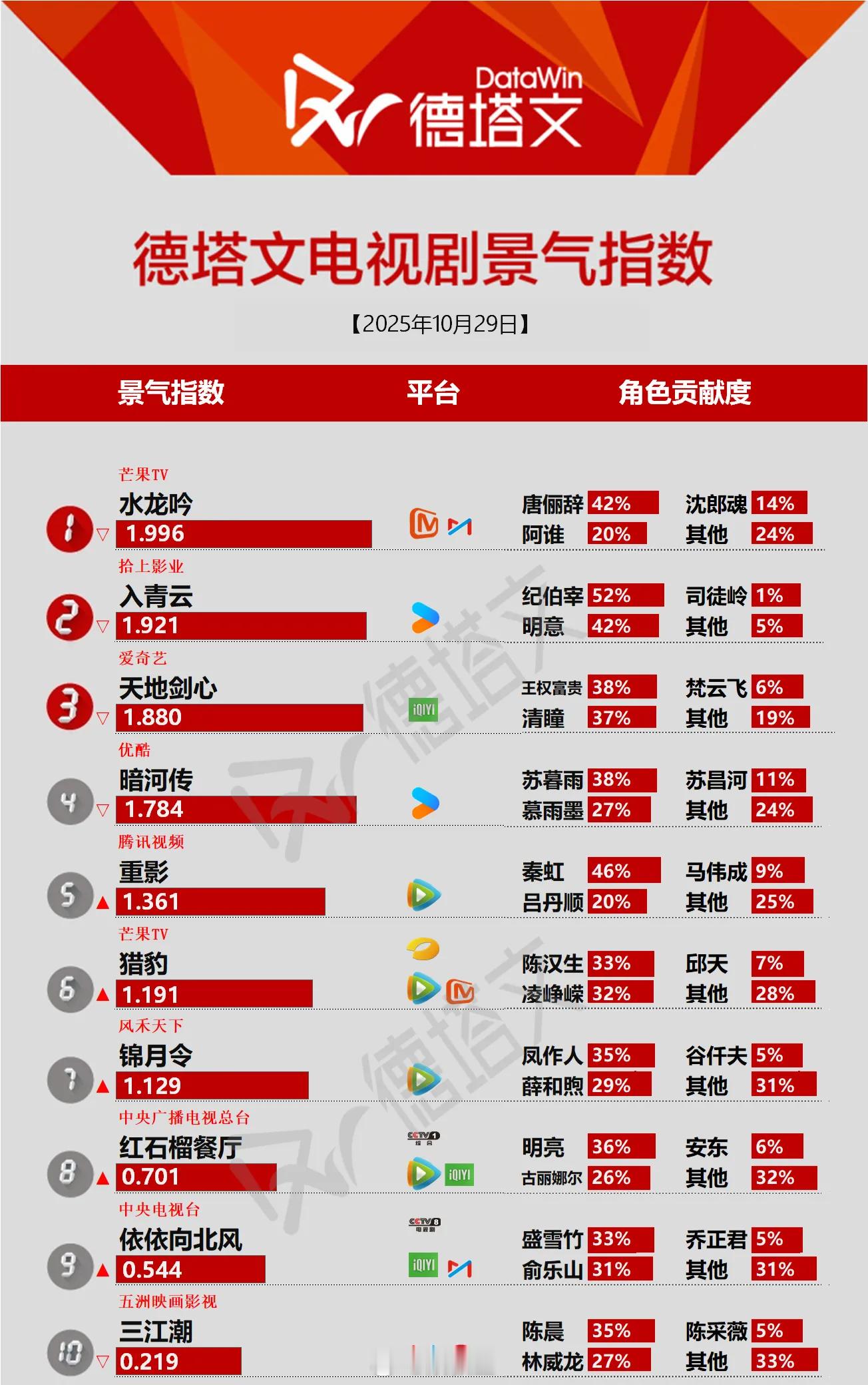 电视剧大赏 近期热门古装剧大赏，有你在追的么《水龙吟》《入青云》《天地剑心》《暗