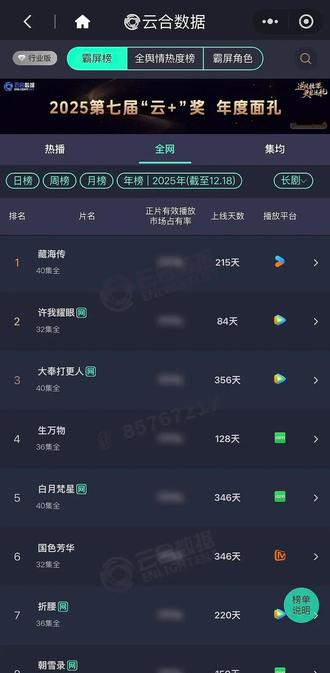 年底了🎉恭喜《藏海传》拿下云合、灯塔、猫眼总播放量年冠！！！优酷拉新、热度史冠