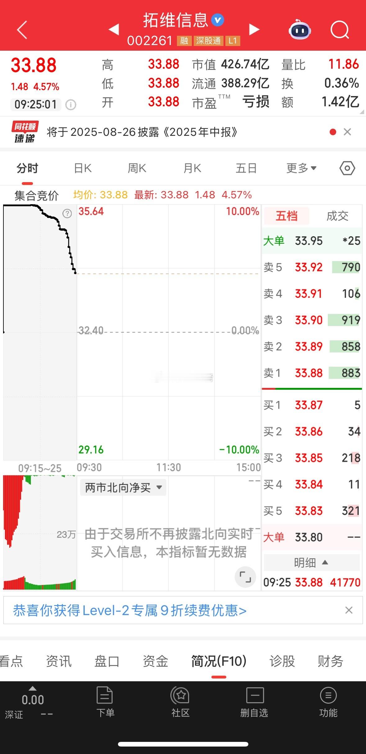 $拓维信息 sz002261$ 今天很多小散冲吧，周末这么大的利好居然没有一字板