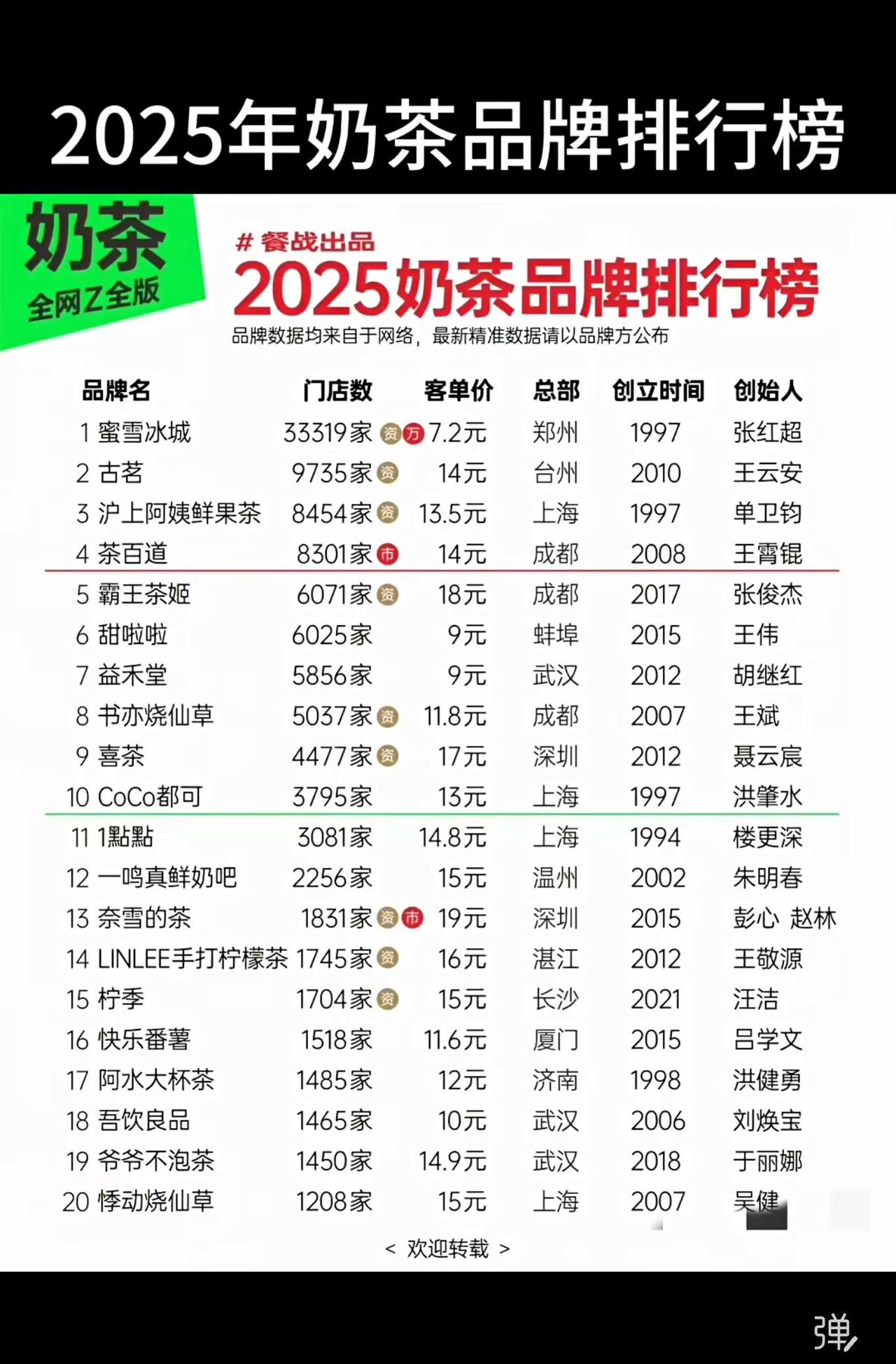 《2025年奶茶品牌排行榜》基于网络公开数据整理，展示了当前中国奶茶行业的头部品