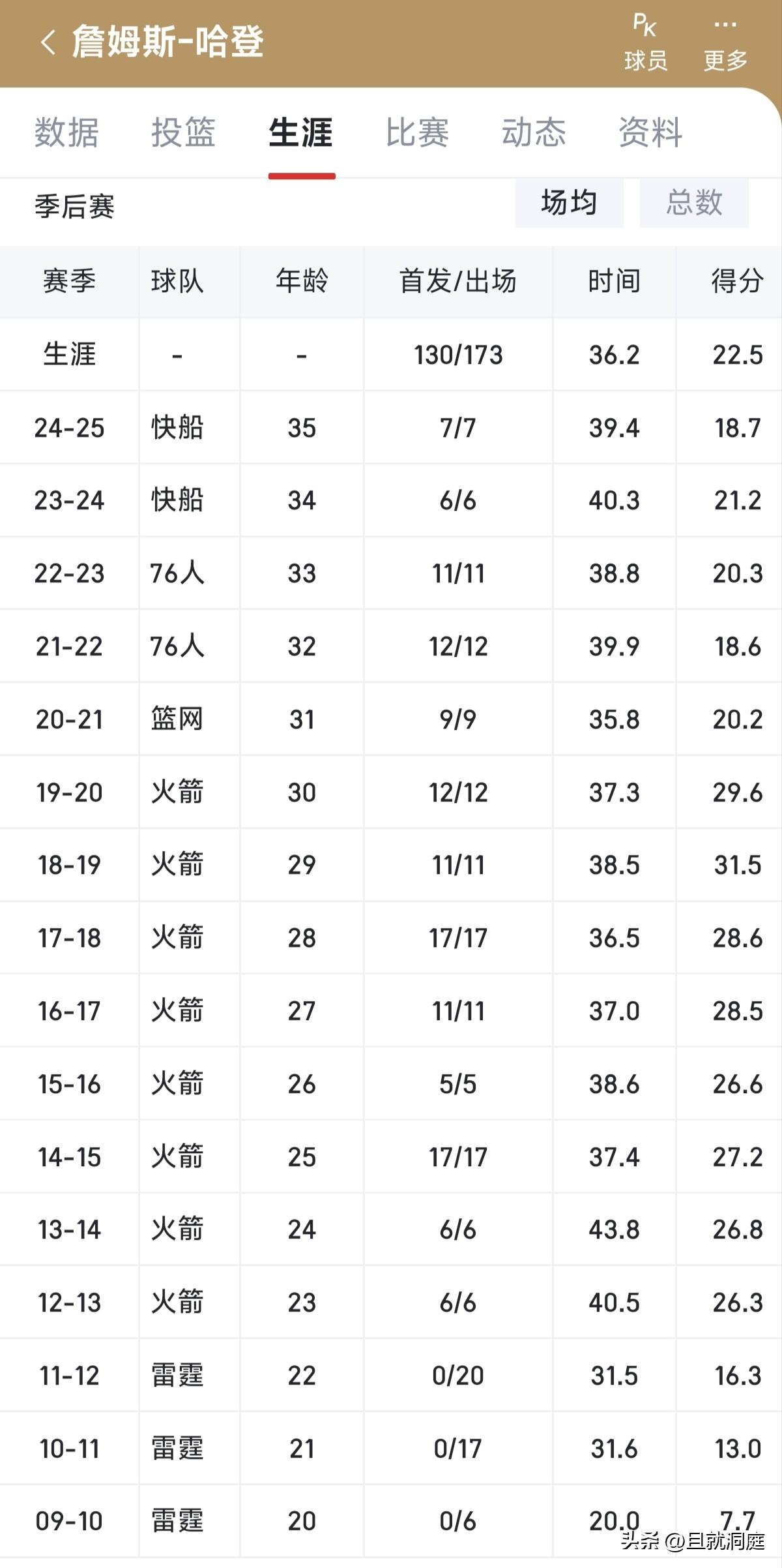 连续17年没有缺席季后赛，哈登加入NBA后每个赛季都打了季后赛，并且第一轮也从来