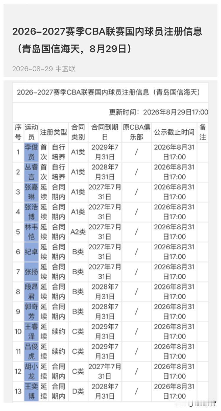 出自吉林省实验中学青训的球员丛睿言已经晋升青岛海天男篮一队，并获得两年A1自行培