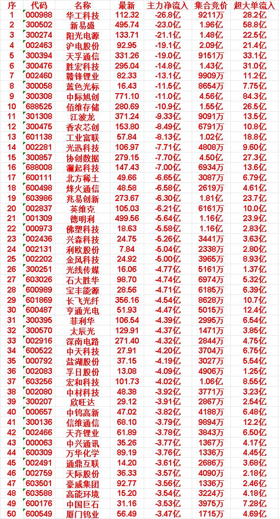 4月15日尾盘30分钟，主力资金大幅卖出的50名单！

华工科技：主力净流入 -