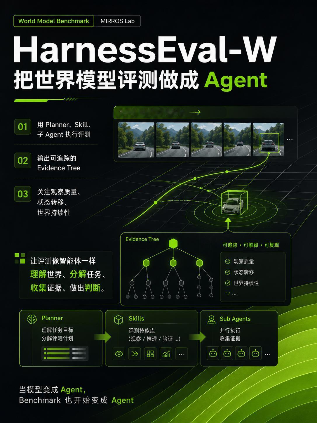 当 Benchmark 也开始用 Agent 评模型

Mirros Lab 开