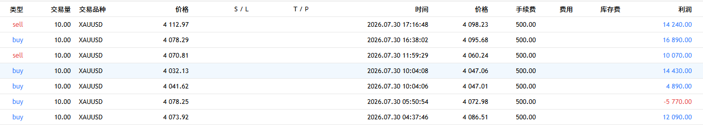 昨日内部实盘战绩汇报第一单：黄金4078位置切多，在4095平仓落袋，斩获170