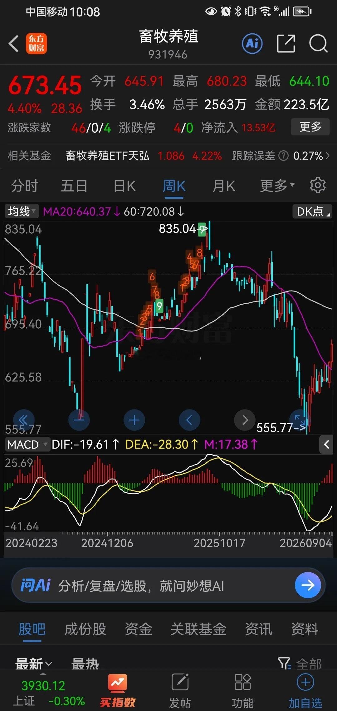 畜牧养殖板块，目前刚站上20周线上方，20周和60周线都是向下的，也就是下降趋势