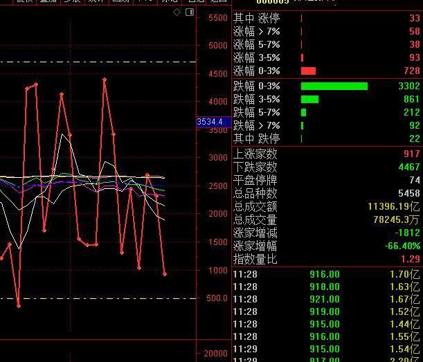A股也随全球在 风雨中飘摇。
自动驾驶出来了相关的消息，说明了国内从政策面开始在