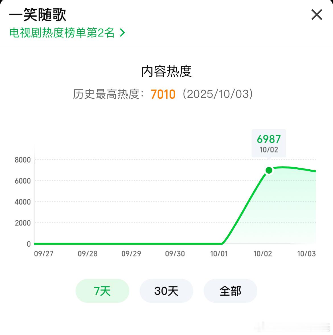 李沁、陈哲远一笑随歌 首日爱奇艺热度6987，0点30热度峰值7010。首日播放