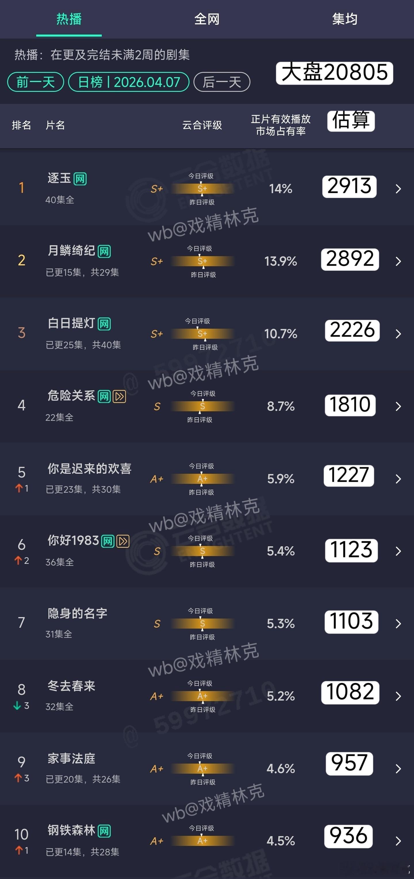 4.07云合估算：逐玉2913万月鳞绮纪2892万 
