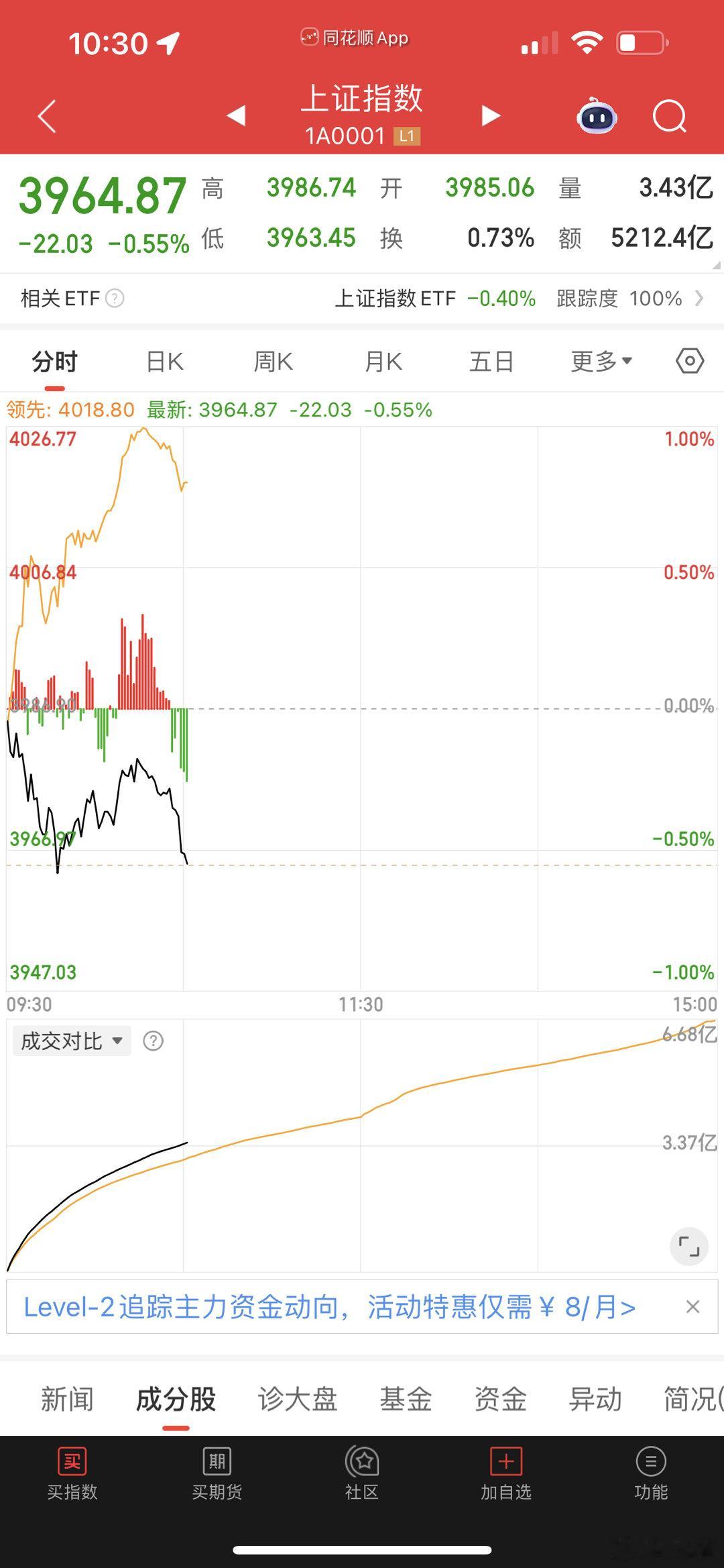 前几天杀个股，今天杀指数！4000点是牛熊分界线，这个位置人心不稳啊，多空双方必
