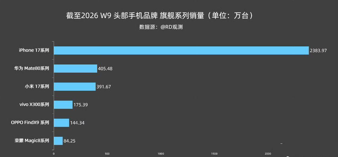 根据第三方数据，截止2026年第九周，华为Mate 80系列以405.48万台的