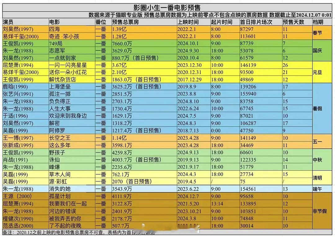 二字家这电影几乎没有宣发，粉真的很厉害了。 