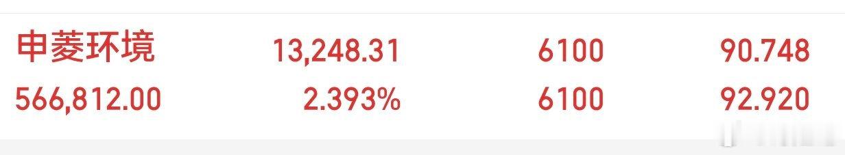 申菱环境，301018，太给力了。又是吃肉的一天