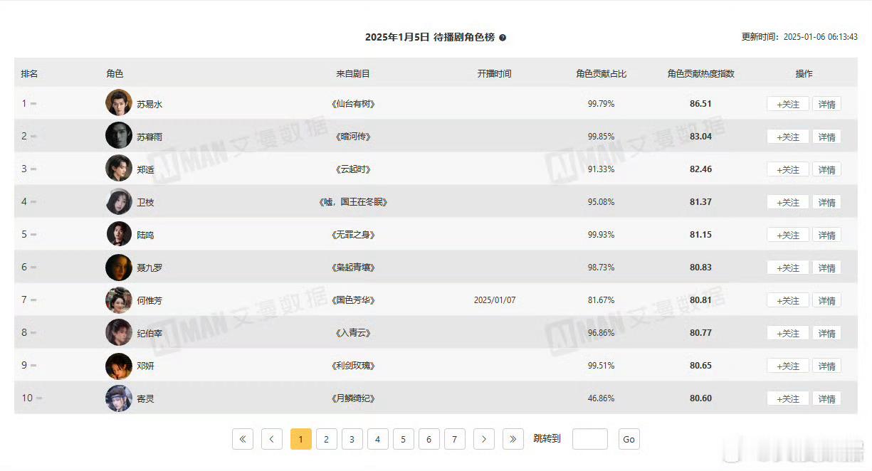 邓为《仙台有树》再次登顶待播剧角色榜和待播剧最活跃受众榜TOP 1，仙台有树已是