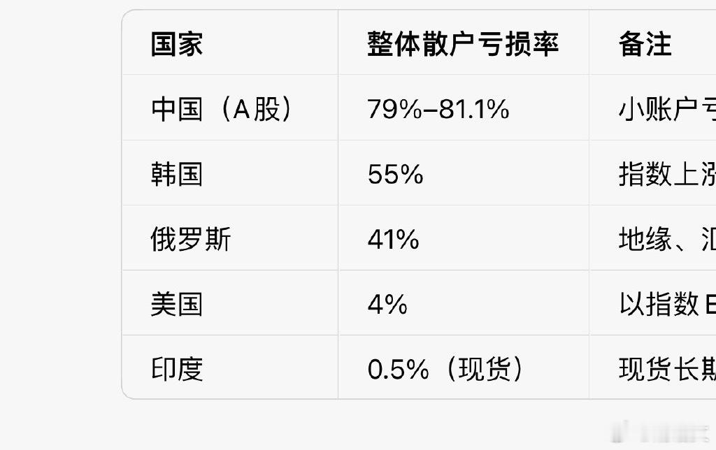 2026年以来主要国家散户亏损比例（截至2026年4–5月，仅统计直接炒股散户，