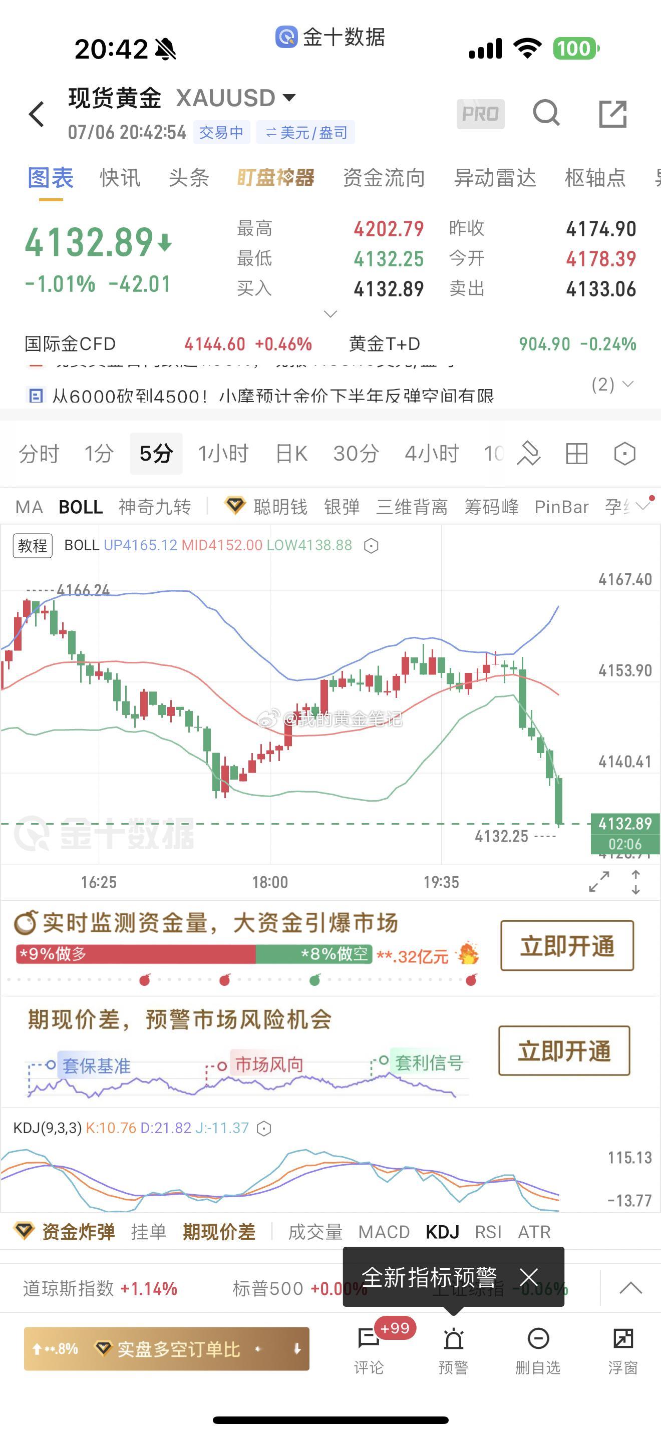 黄金下午4144空单，4151空单，现在大跌4132可以减仓了黄金