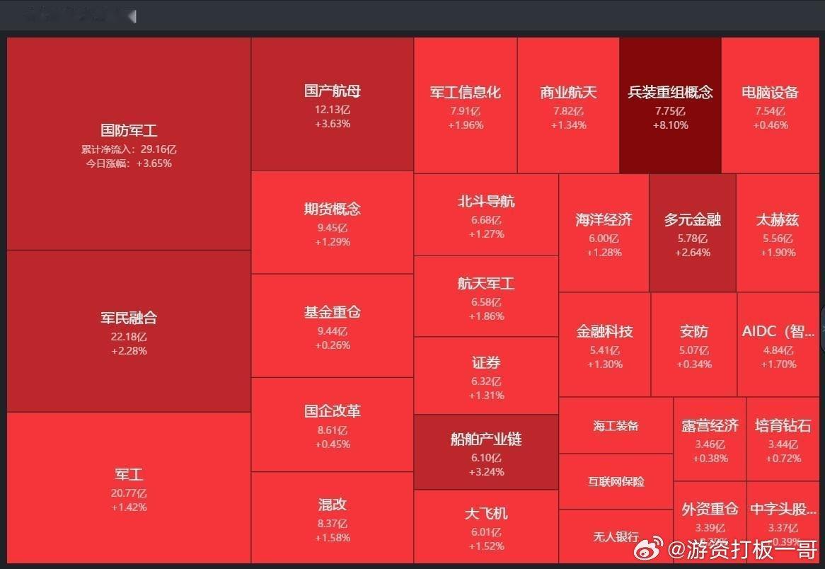 今天早盘A股开局良好，几大指数呈现高开高走的态势，给市场带来了一丝振奋。然而10