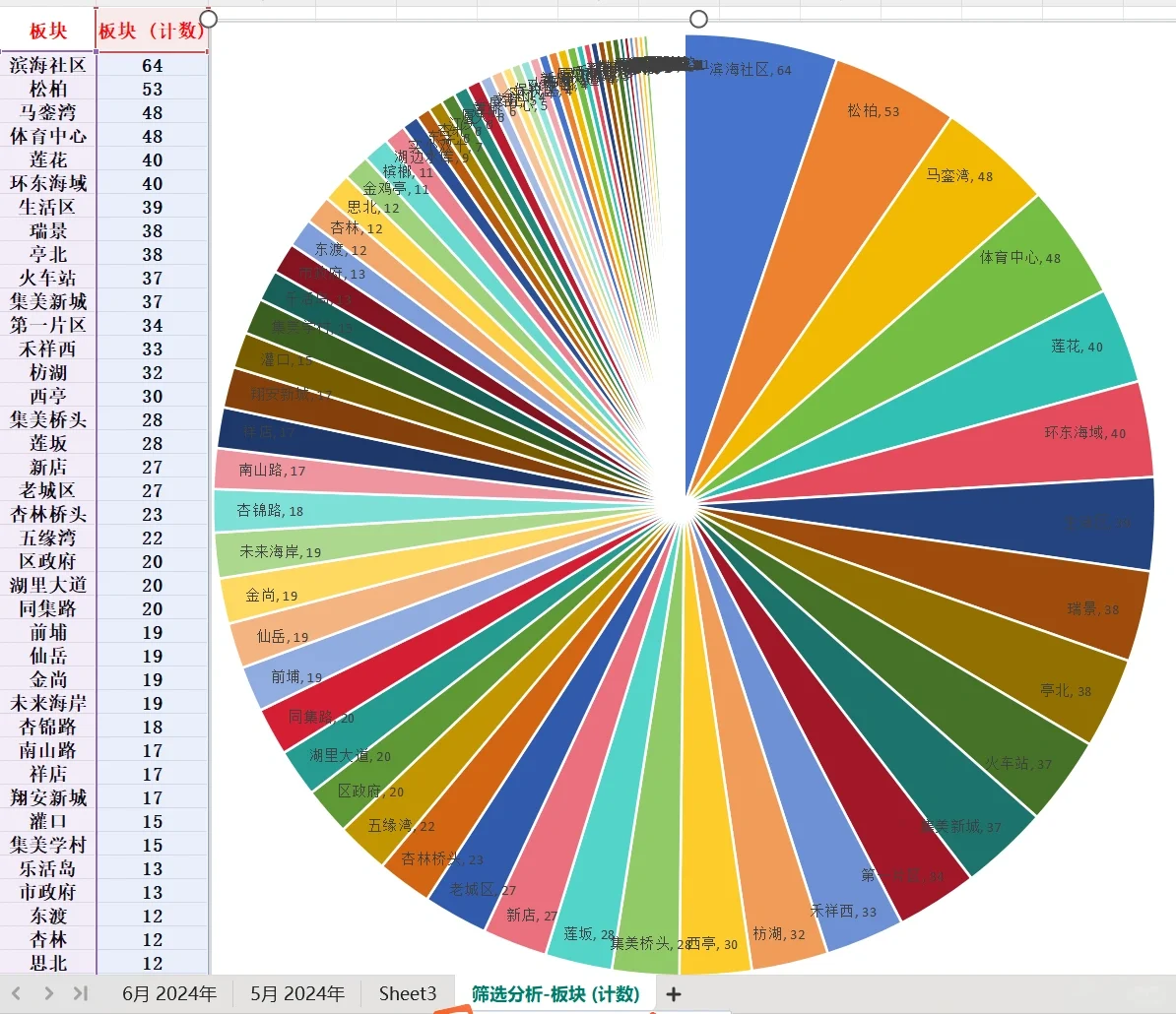 厦门近2个月成交（二）