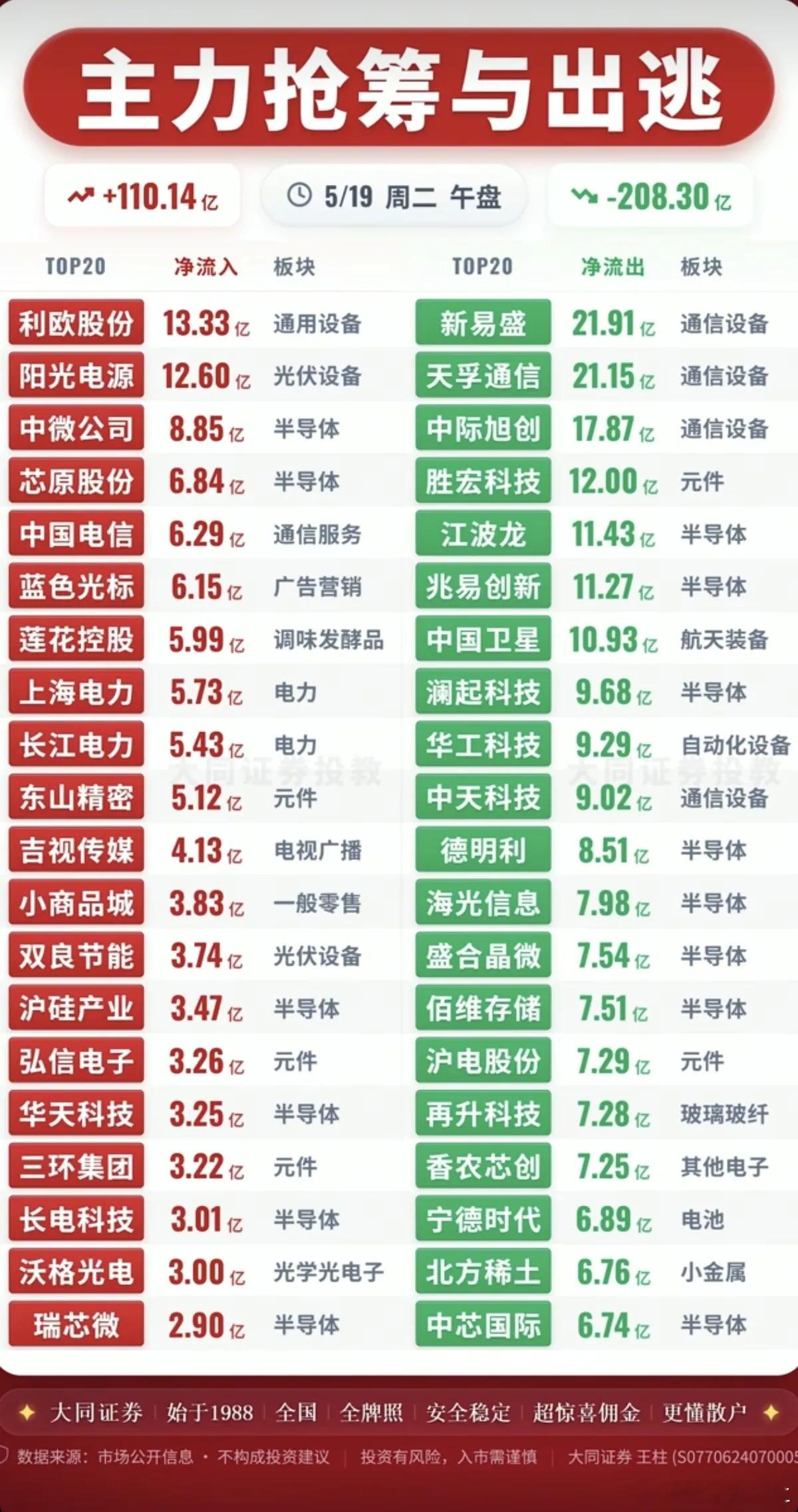 5.19周二  主力大资金  流向监测TOP20！资金抢筹方向：数字孪生、公用事
