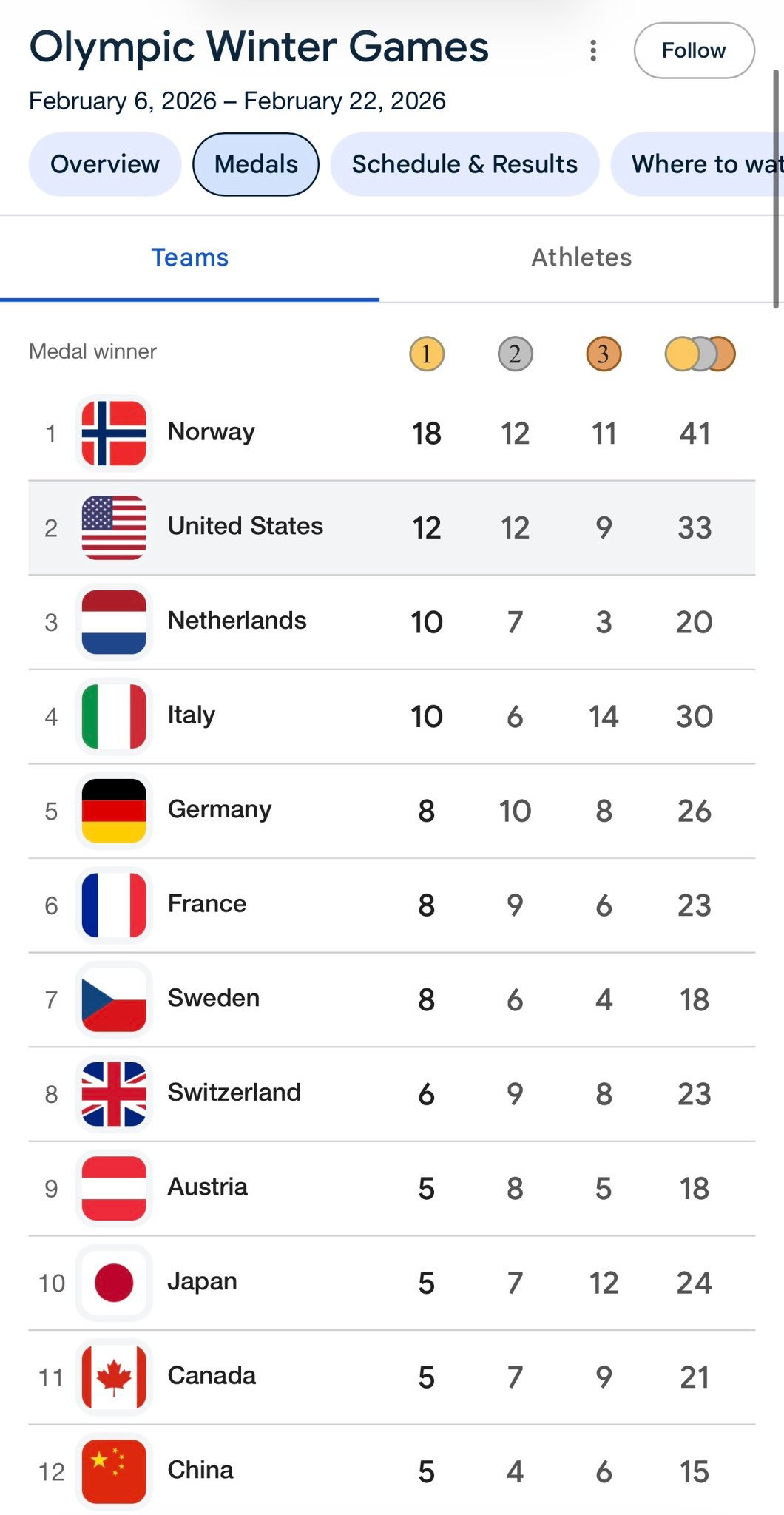 2026米兰科尔蒂纳冬奥会奖牌榜，中国排名第12位，还有中国的奖牌分布。又是一届