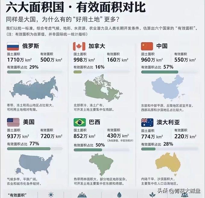 世界面积最大的六国有效面积对比。