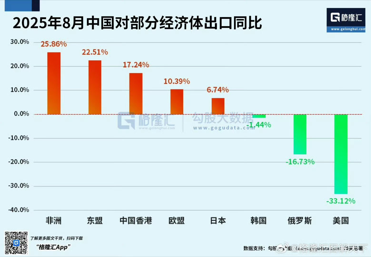东大8月对美出口下降33%，但是整体出口额上涨4.4% [并不简单]贸易顺差为1