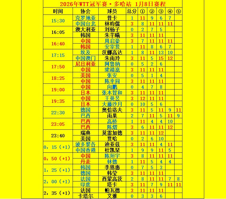 WTT多哈冠军赛1月8日完整赛果。WTT多哈冠军赛1月8日完整赛果
