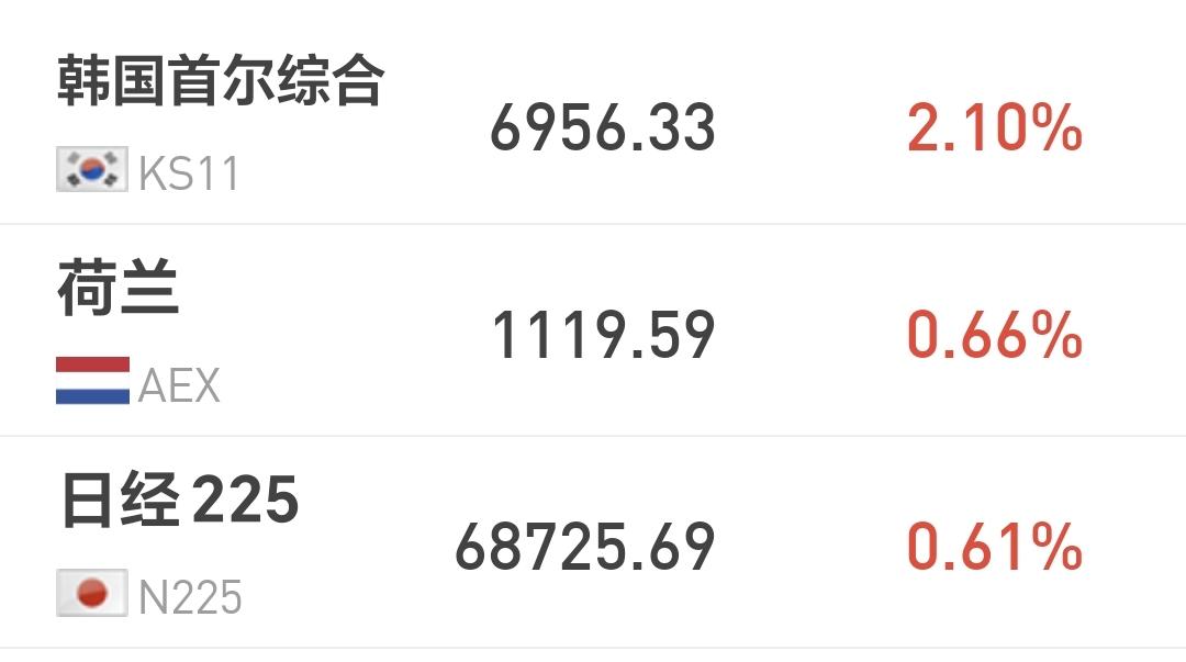 基金：高位科技类板块上涨的原因是什么
日本和韩国市场今天上涨，日本上涨了0.61