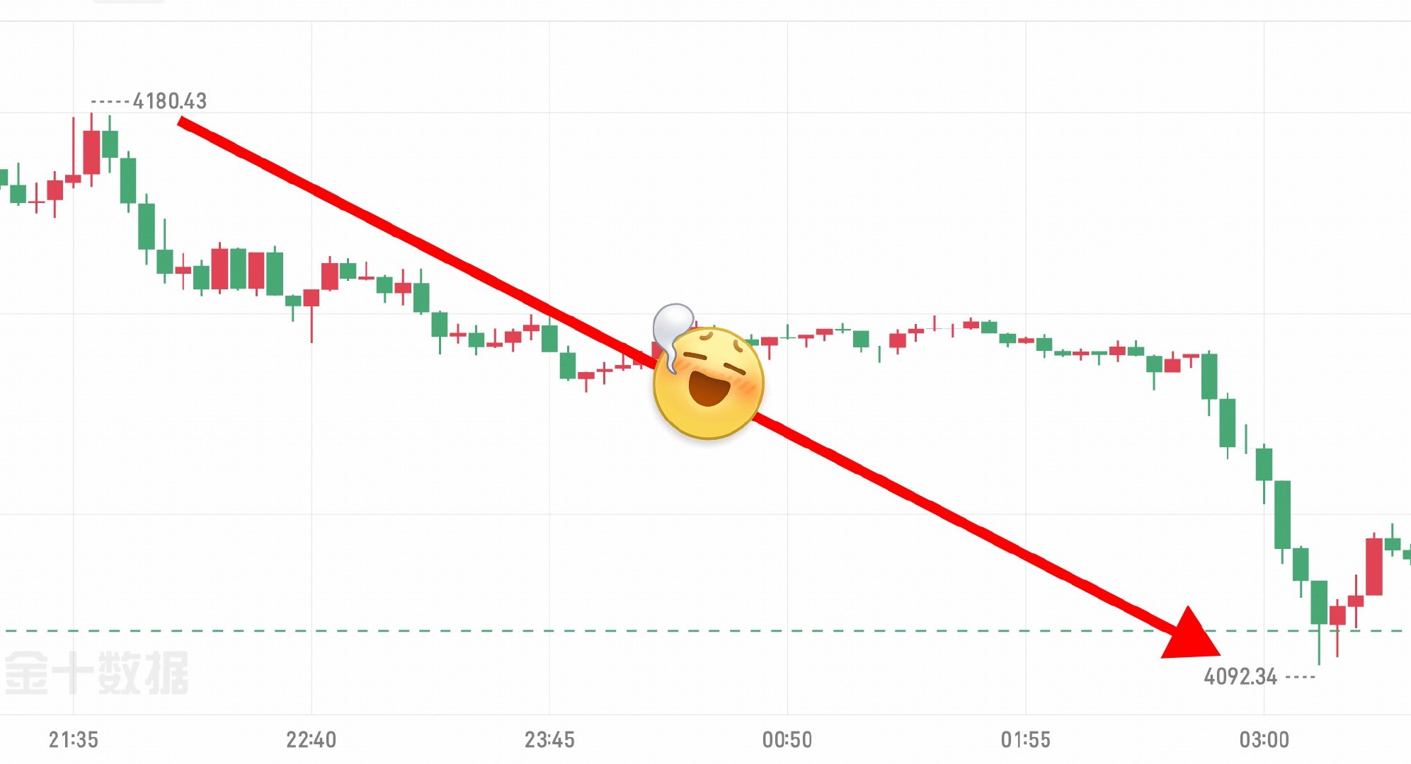 昨晚的解析如何❓❓黄金现货黄金外汇黄金