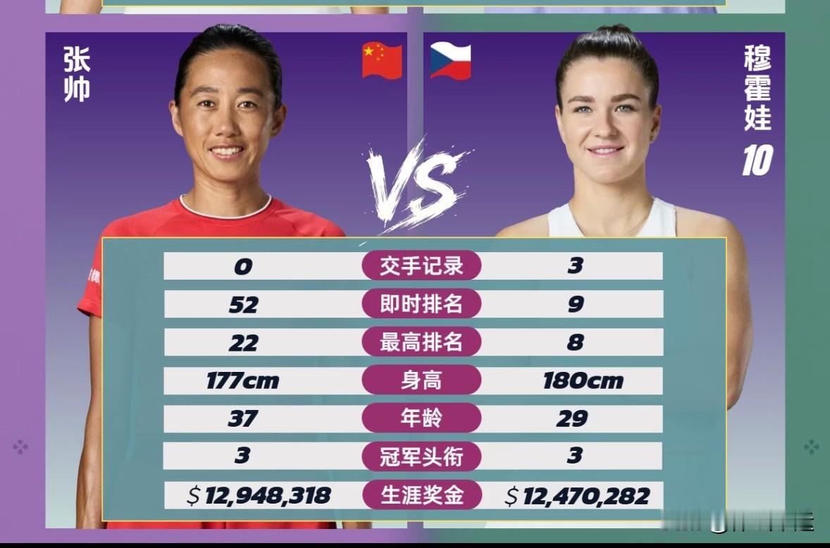 ❎印度尼西亚曾丽美7-6(5)、1-6、4-6不敌澳大利亚卡萨金娜；

❎土耳其