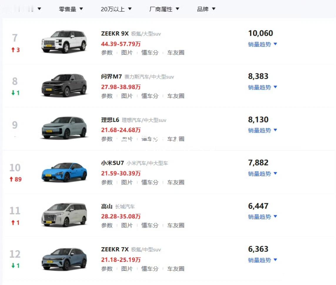 新一代小米SU7上个月交付9天，在销量榜飙升89位，重新杀回TOP10。 