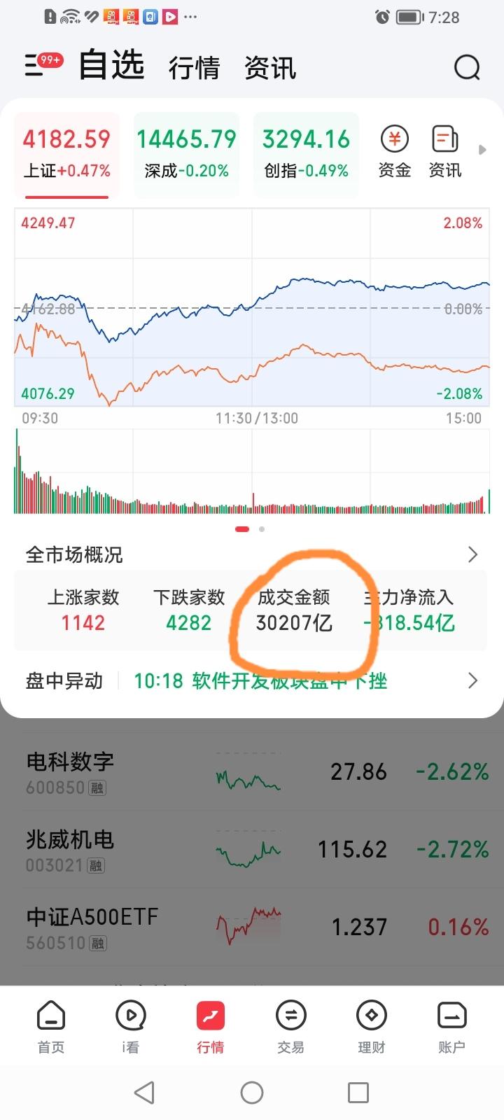 今天A股出现了一个可喜而又费解的现象，A股主要指数如上证指数上涨0.47%、深成