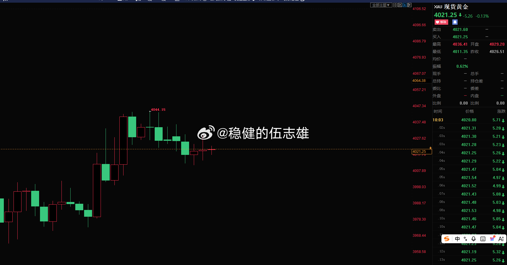 来不及解释，黄金现价4021位置空！目标先看4005！金价黄金