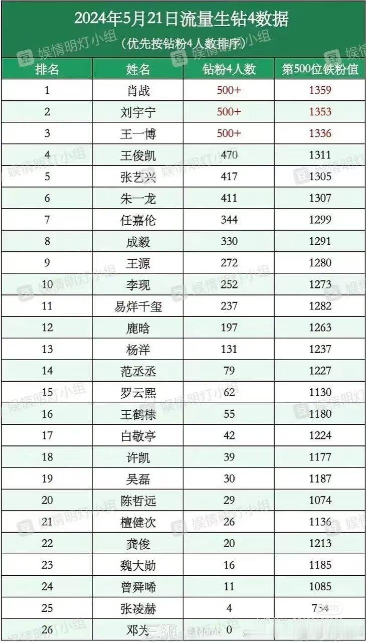 你们内娱真的好坏，既然出道年龄带了我们闫桉，都这么不讲武德了，麻烦钻粉 4的人数