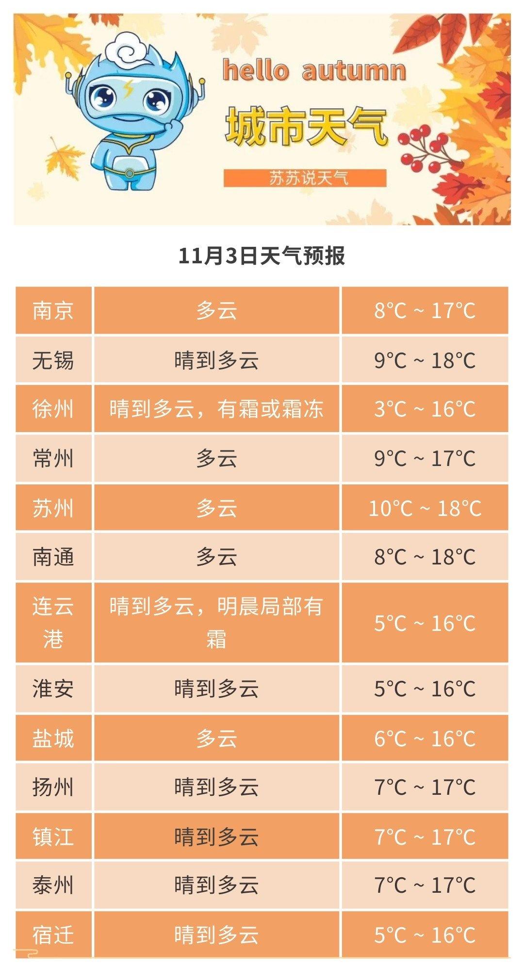 城市天气今天夜里到明天全省晴到多云。具体城市预报如下：你只需要学4小时