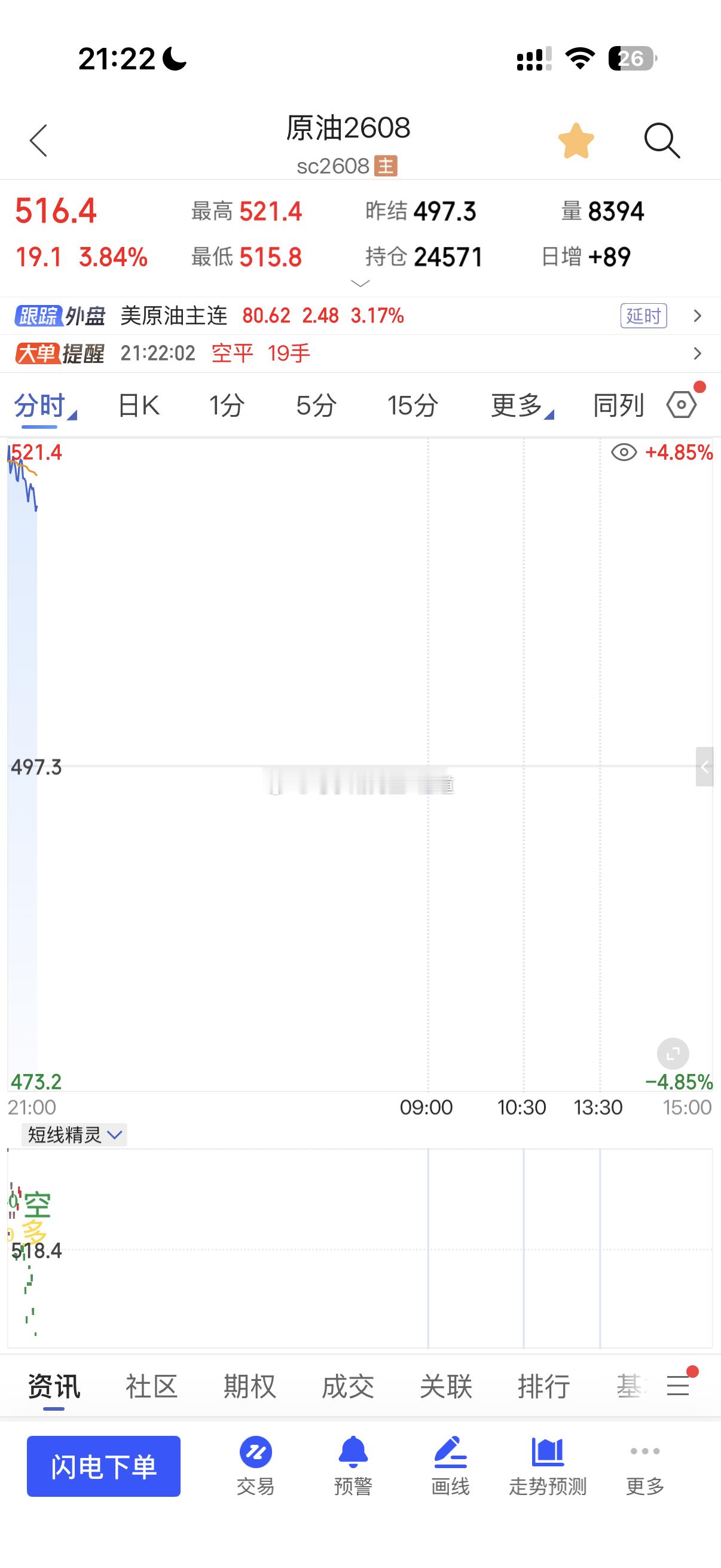 原油 正式来到三位一体量价信号的周量位置520附近，最高521后开始下跌📉如此