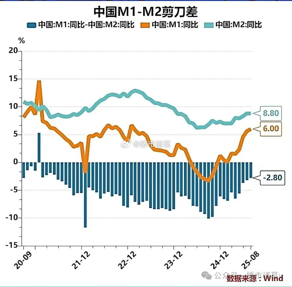 看央行最新公布的金融数据：截至8月末，广义货币M2余额历史性突破330万亿，同比
