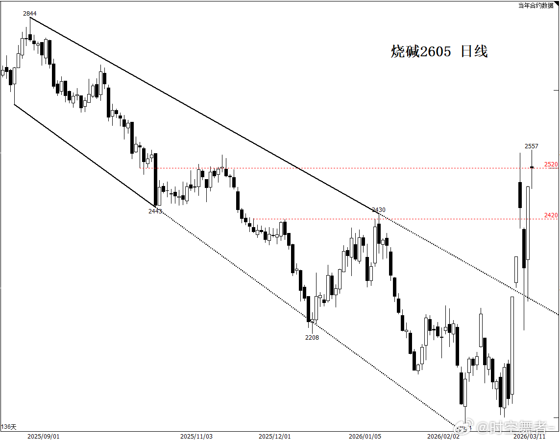 烧碱 这玩意现货危险，看样子期货也同样危险，保证金低、交易单位大、波动大。期货