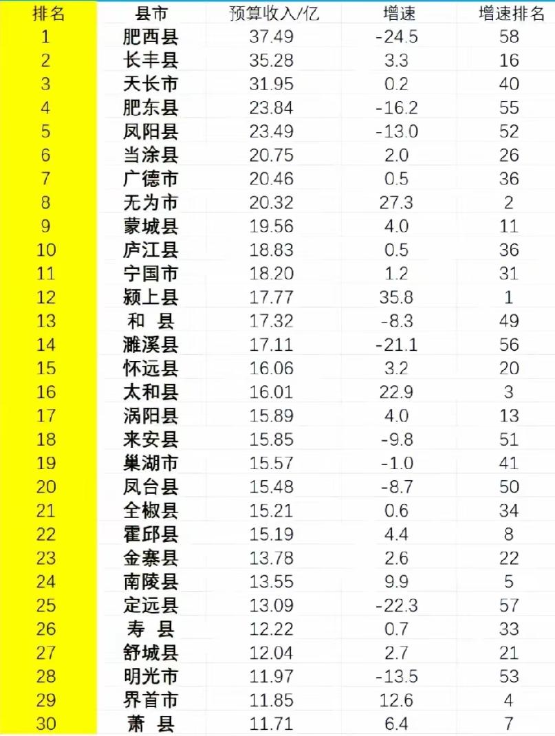 2026年上半年安徽地方财政收入30强县域出炉：肥东凤阳旗鼓相当、颖上超和县濉溪