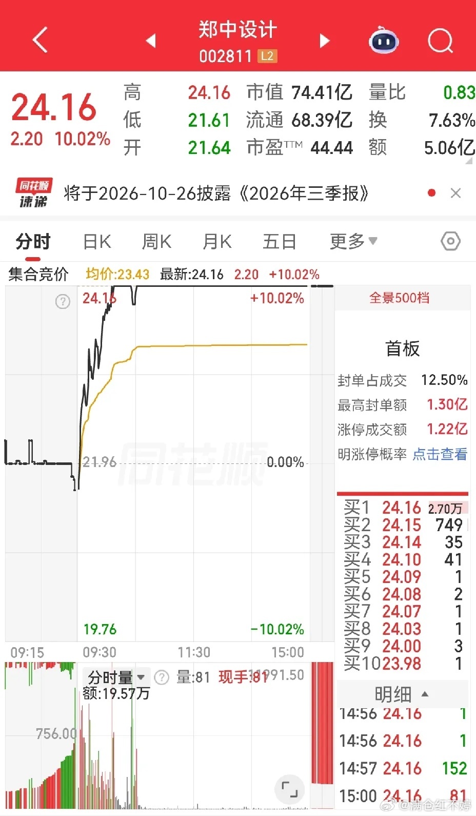 郑中设计真的猛，又涨停了！短短两个月，直接从10块干到24块，换谁当初都想不到。