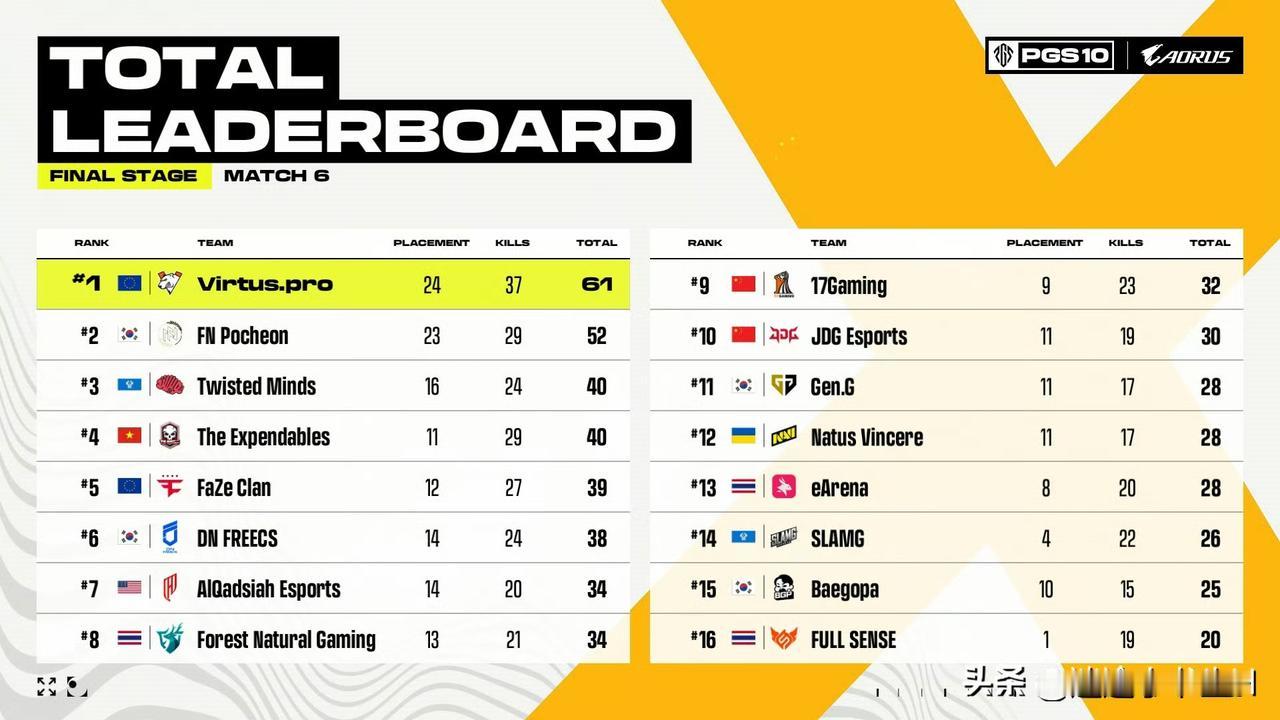 前八一个都没有！
PGS10全球系列赛总决赛首日比赛结束！
VP第一、FN第二、