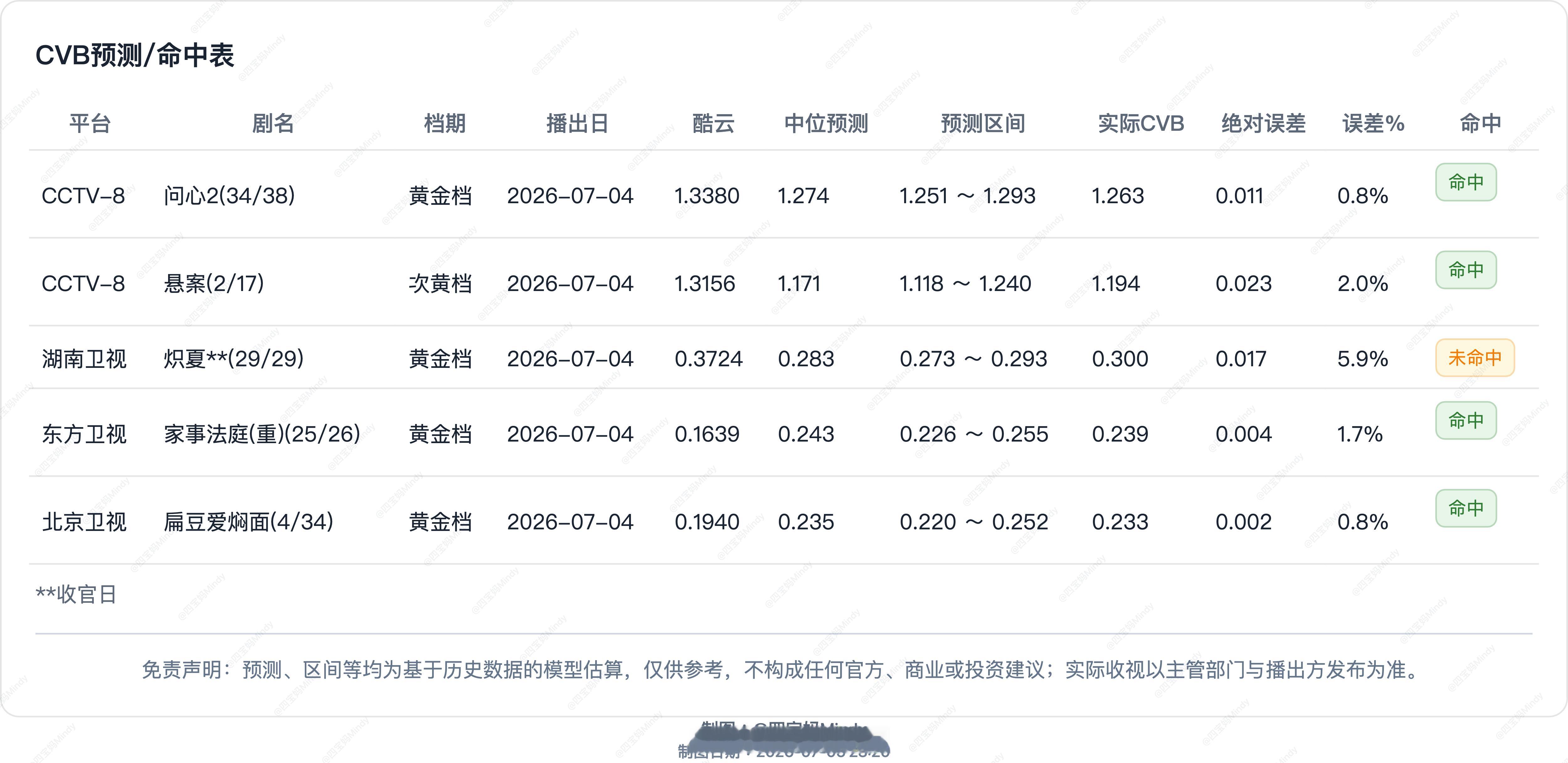 7.4 CVB收视率验证湖南《炽夏》收官 CVB 0.300CVB集均 0.32